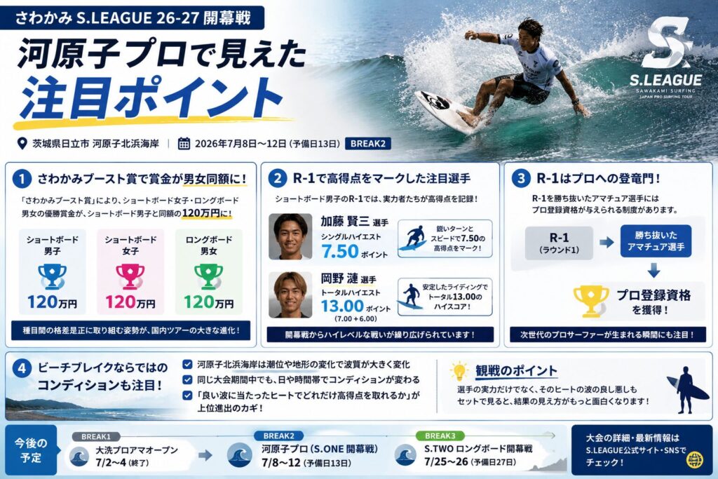 さわかみS.LEAGUE「河原子プロ」が茨城県日立市で開幕