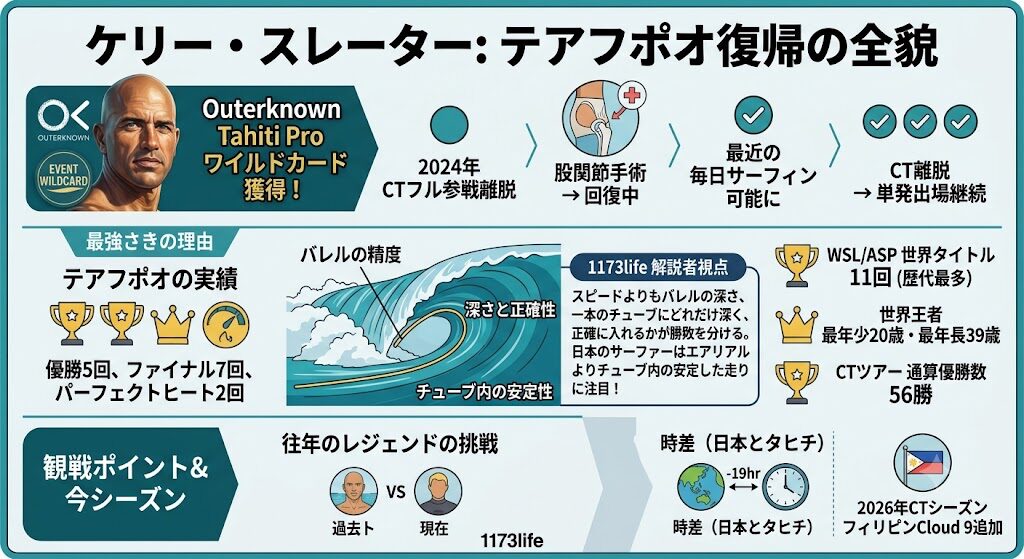 ケリー・スレーター選手がOuterknown Tahiti Proのワイルドカードを獲得