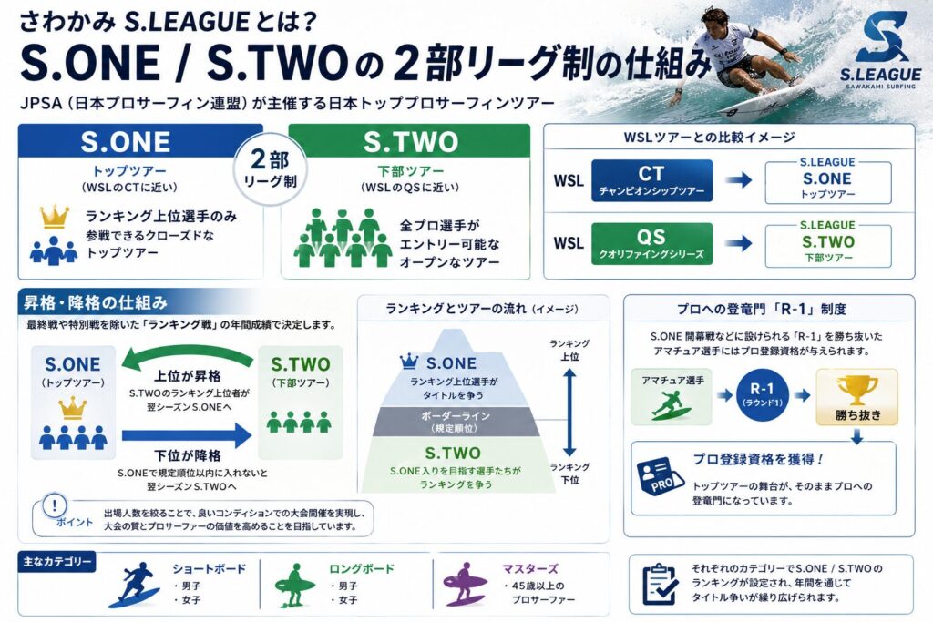 さわかみS.LEAGUEとは？S.ONE/S.TWOの2部リーグ制の仕組み