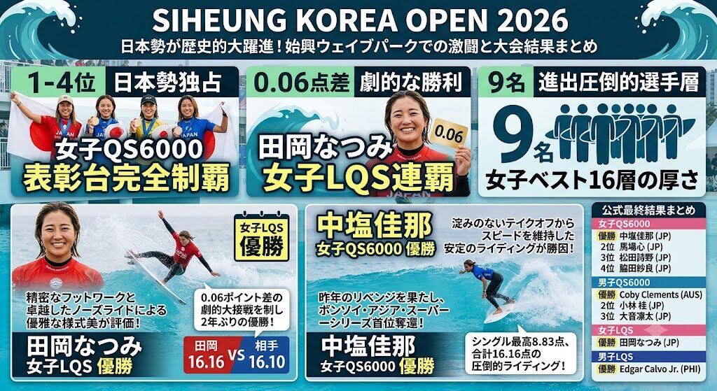 中塩佳那選手が韓国QS6000優勝!田岡なつみ選手もLQS制覇|SIHEUNG KOREA OPENで見せた日本勢の活躍