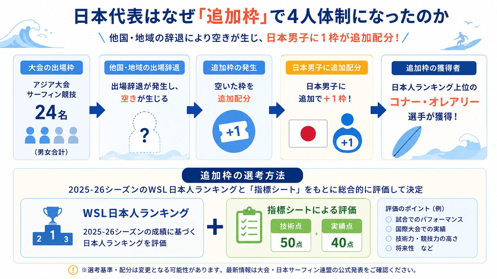 アジア競技大会サーフィン日本代表の追加枠が発生した経緯(出場辞退による空き枠発生から日本男子への追加配分、コナー・オレアリー選手の獲得までの流れ)を示す図解