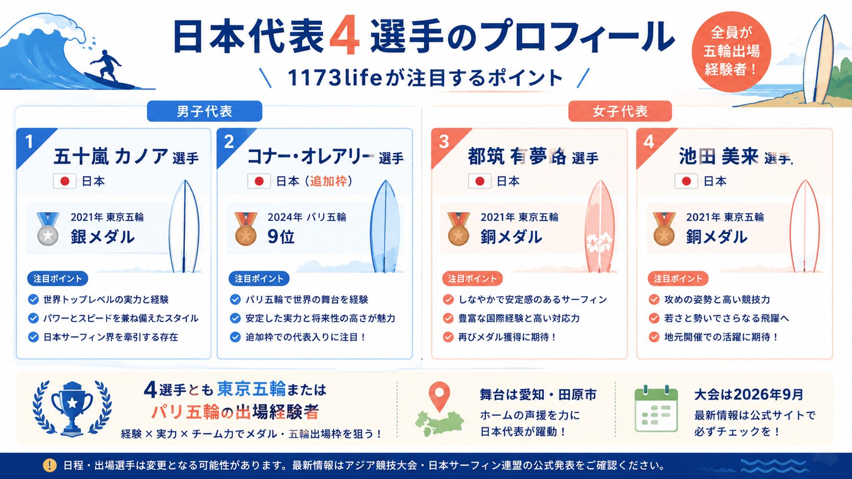日本代表4選手(五十嵐カノア選手・コナー・オレアリー選手・都筑有夢路選手・池田美来選手)のオリンピック実績と注目ポイントを一覧化したプロフィールカード