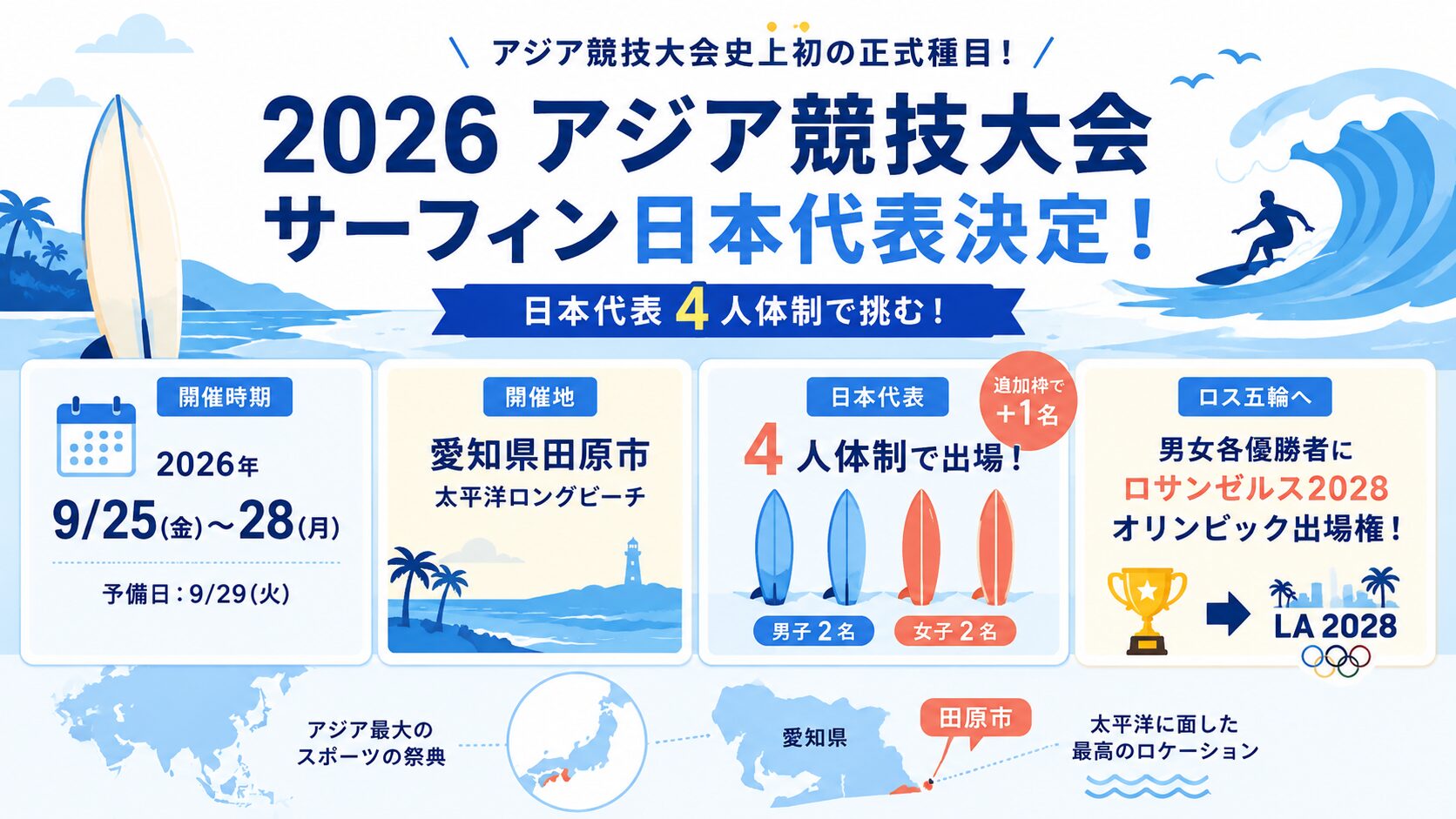 アジア競技大会2026サーフィン日本代表が4人体制に｜追加枠でコナー・オレアリー選手が参戦のアイキャッチ画像