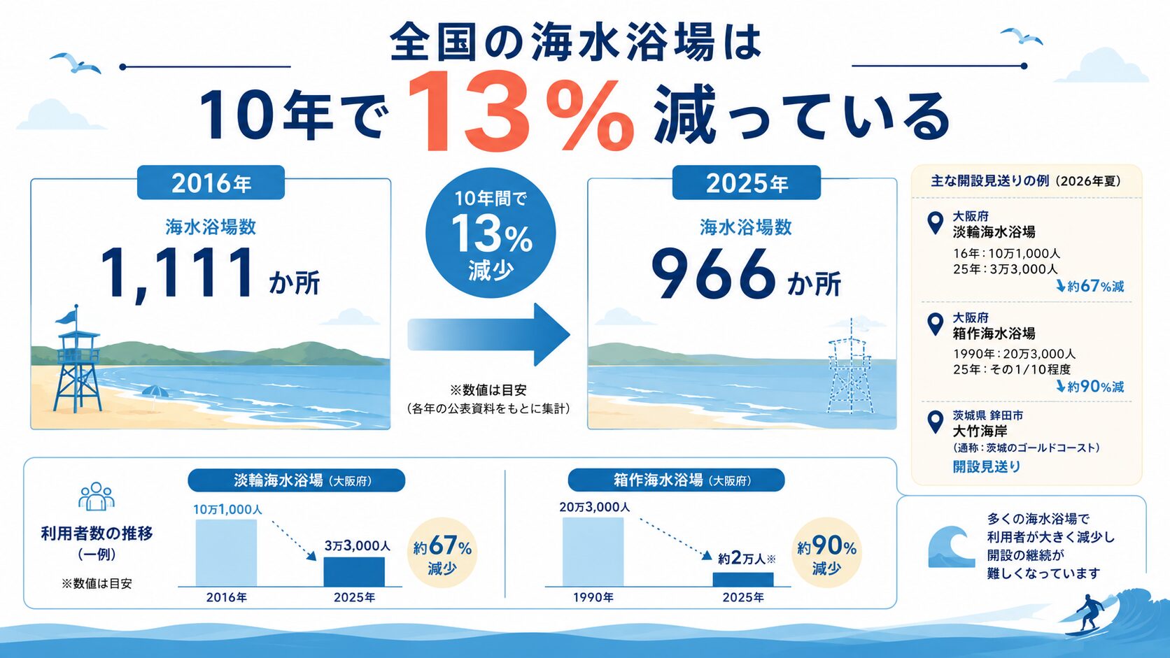 全国の海水浴場数が2016年の1,111か所から2025年に966か所へ13%減少した推移と主な開設見送り事例を示す図解