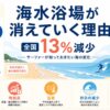 全国の海水浴場が10年で13%減少していることとサーファーが知っておきたい海の変化を示すアイキャッチ画像