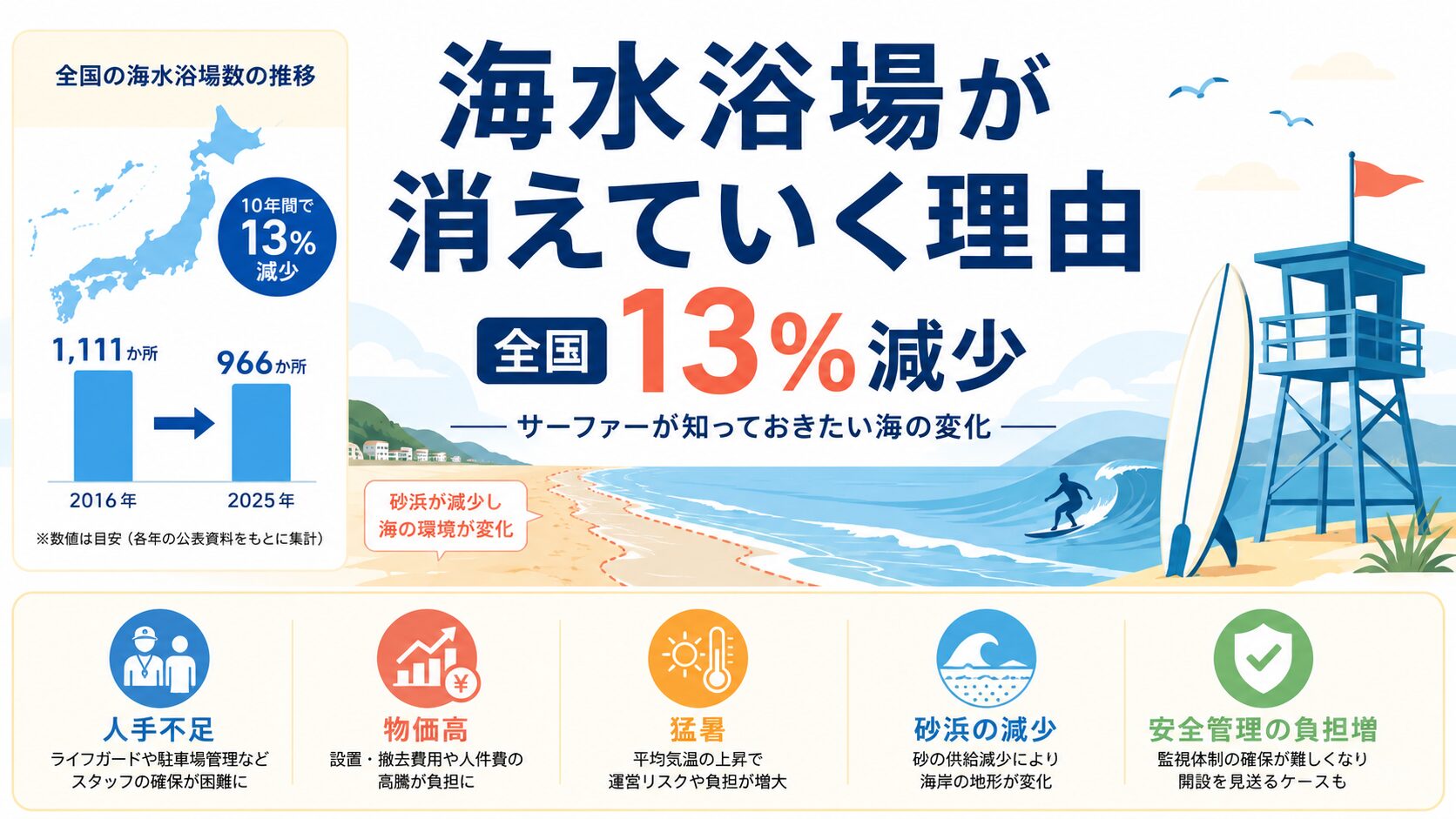 全国の海水浴場が10年で13%減少していることとサーファーが知っておきたい海の変化を示すアイキャッチ画像