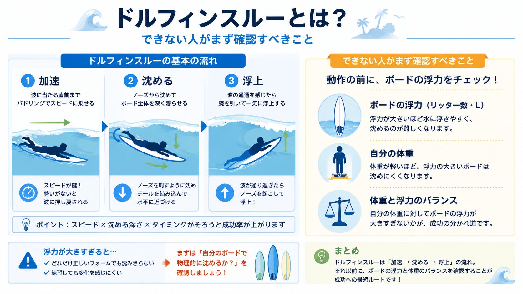 ドルフィンスルーの基本の流れ(加速→沈める→浮上)とできない人がまず確認すべきボード浮力・体重バランスの図解