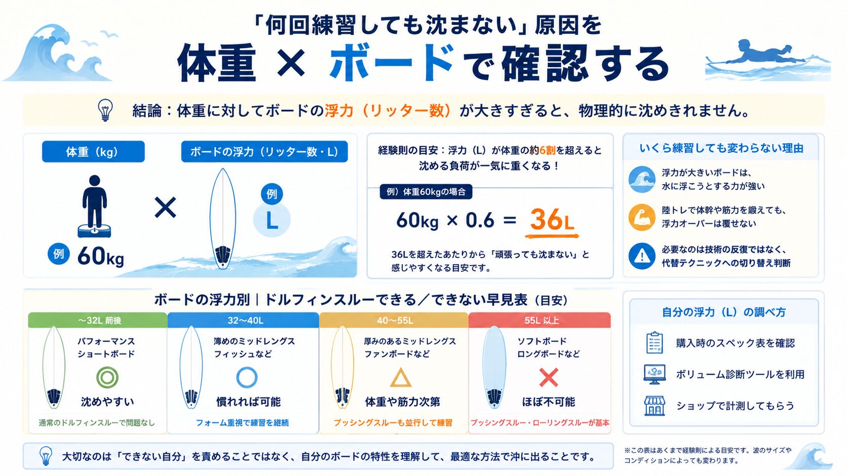 体重×ボード浮力(体重60kgで浮力36L目安)からドルフィンスルーができない原因を確認する早見表