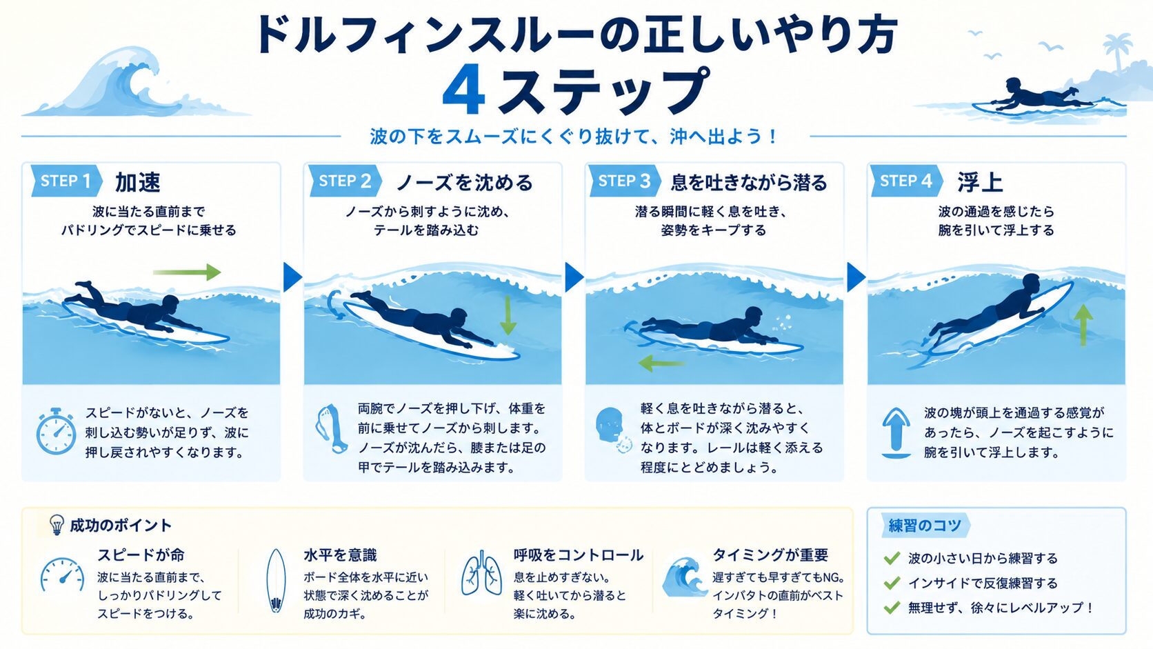 ドルフィンスルーの正しいやり方を加速・ノーズを沈める・息を吐きながら潜る・浮上の4ステップで示した図解