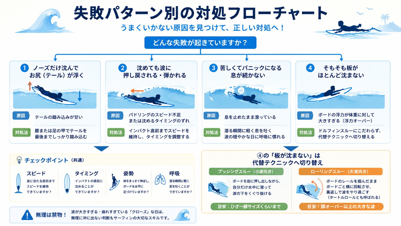 ドルフィンスルーの失敗パターン別(ノーズだけ沈む・押し戻される・パニック・板が沈まない)の対処フローチャート