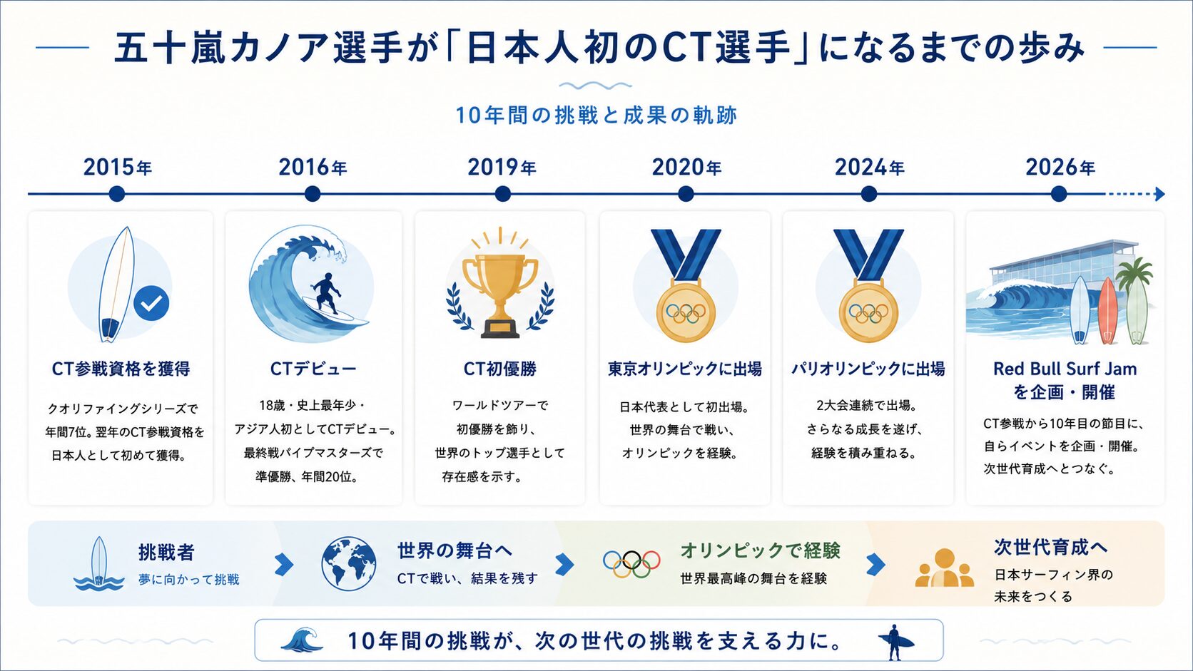 五十嵐カノア選手が日本人初のCT選手になるまでの2015年から2026年の年表インフォグラフィック