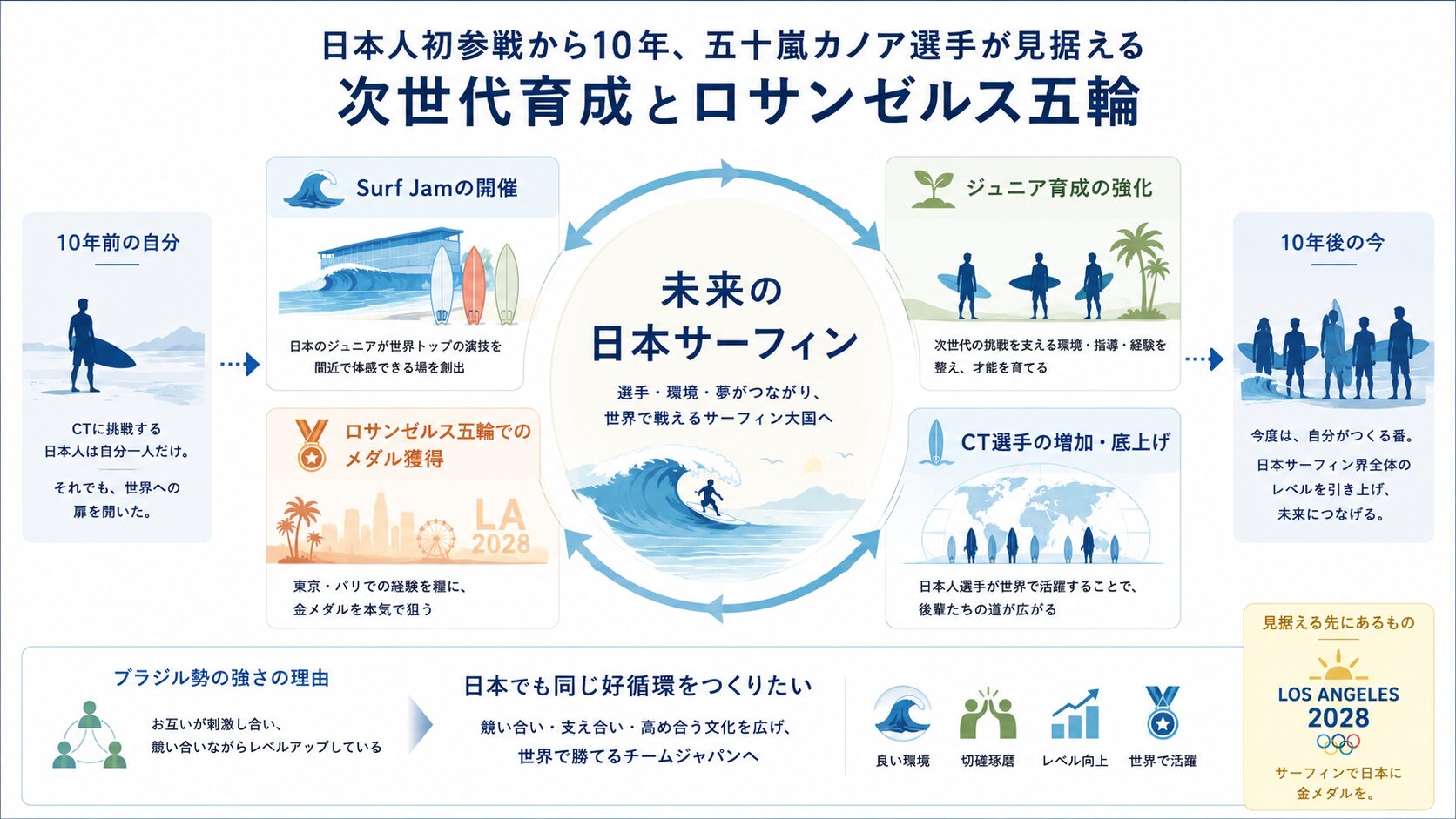五十嵐カノア選手が見据える次世代育成とロサンゼルス五輪への構想を示すインフォグラフィック