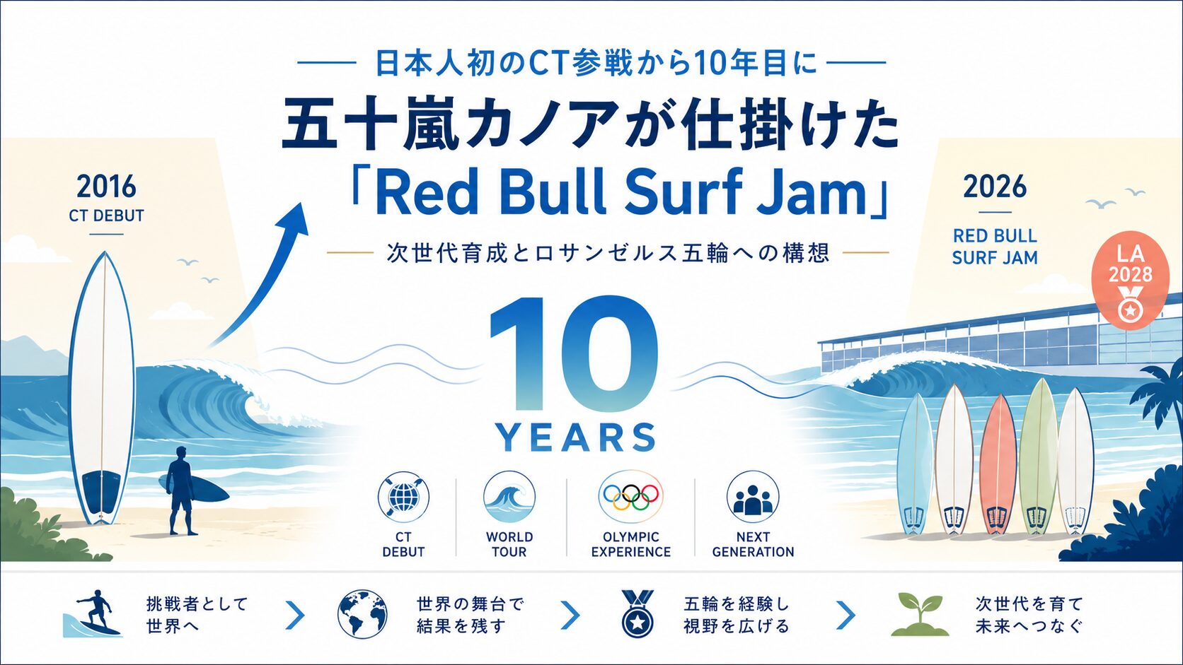 日本人初のCT参戦から10年目に五十嵐カノアが仕掛けたRed Bull Surf Jamのアイキャッチ画像