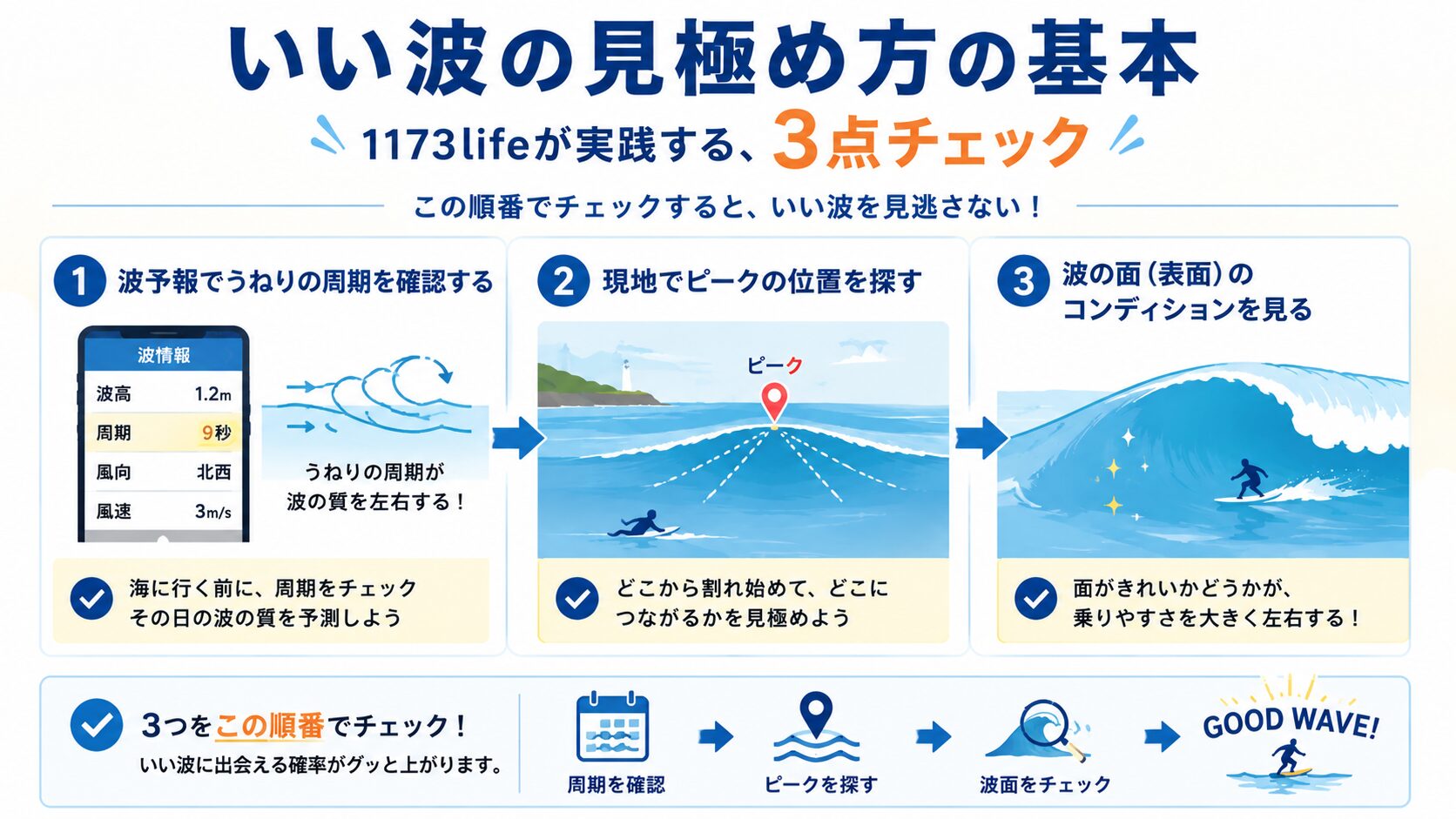 いい波の見極め方の基本、波予報の周期確認→現地でピークを探す→波面を見るという3点チェックの手順図解