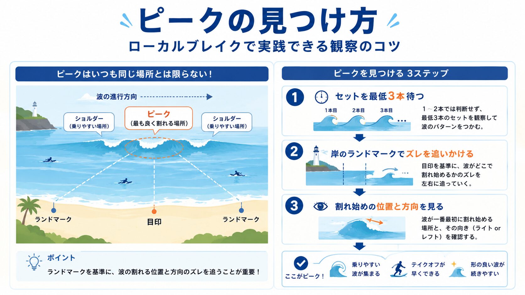 ピークの見つけ方、セットを3本待つ・岸のランドマークでズレを追う・割れ始めの位置と方向を見る3ステップの図解