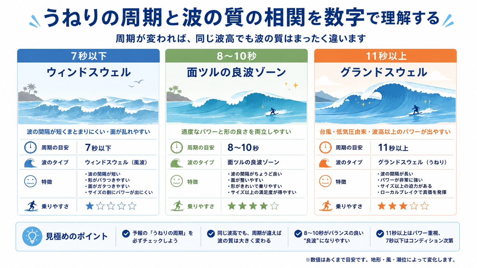 うねりの周期7秒以下・8〜10秒・11秒以上で波質がどう変わるかを比較したインフォグラフィック