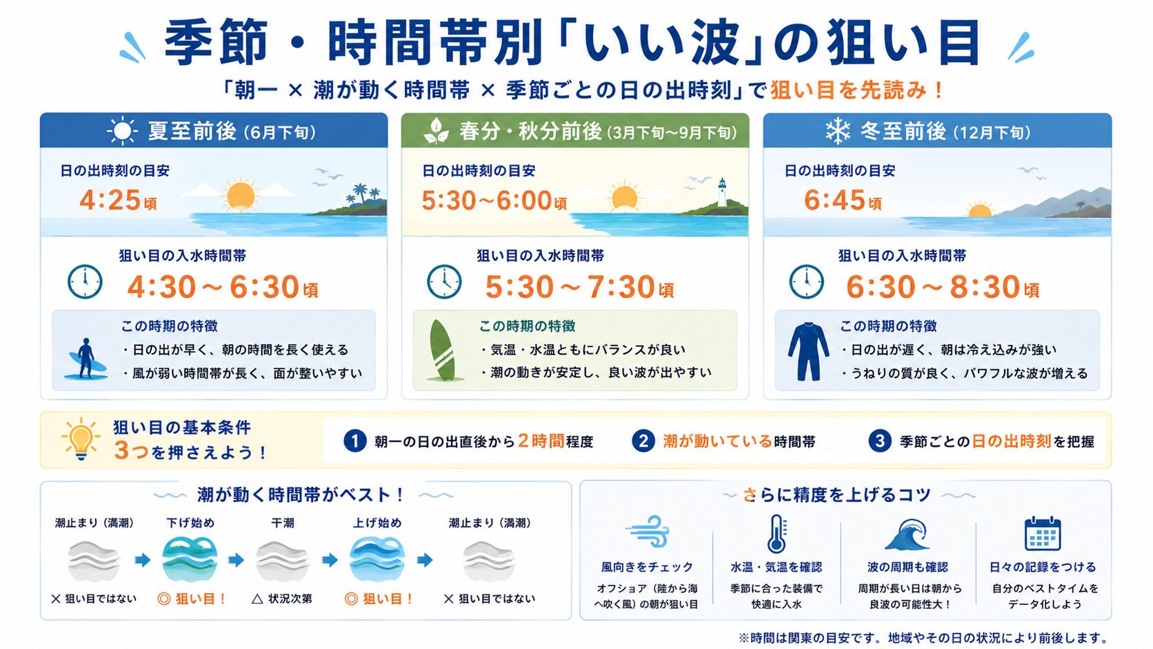 夏至・春分秋分・冬至前後の日の出時刻と狙い目の入水時間帯を示すカレンダー型図解
