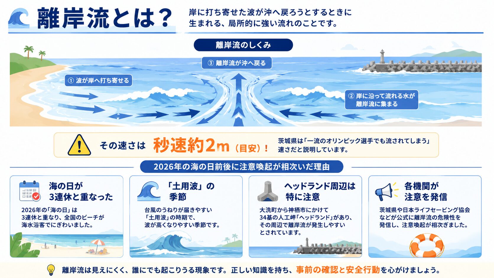 離岸流が発生する仕組みと、秒速2mの速さ・ヘッドランド周辺の注意点をまとめた図解
