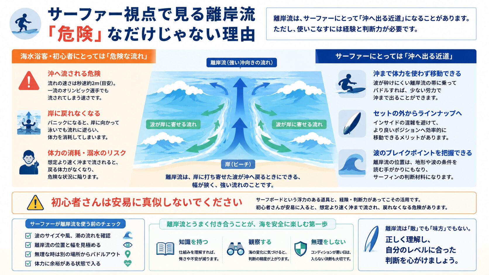 海水浴客とサーファーで異なる離岸流の見方を比較した図解