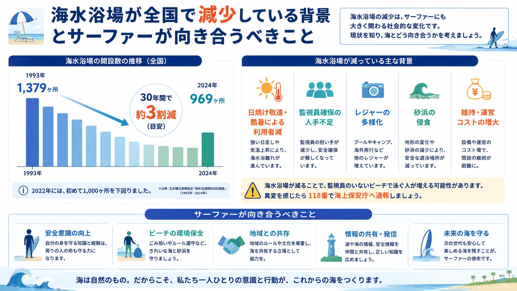 海水浴場の開設数が30年間で3割減少した推移グラフと減少の背景をまとめた図解
