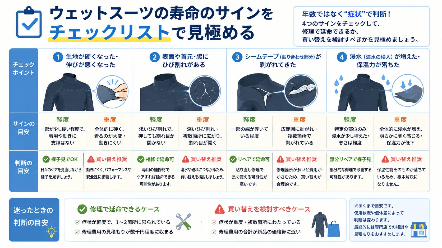 生地の硬化・ひび割れ・シームテープ剥がれ・浸水増加の症状別チェックリストと修理可否の判断表