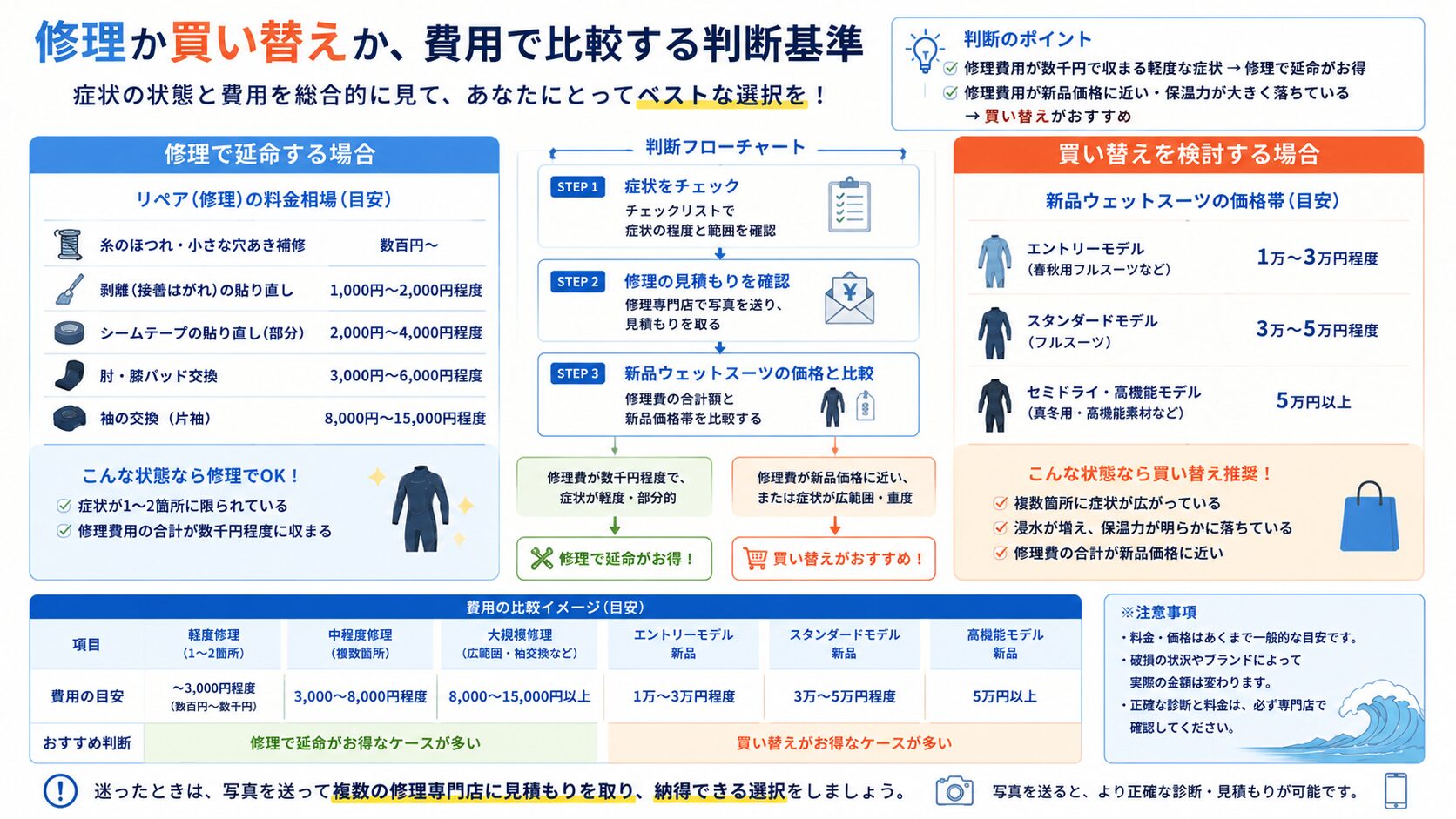 修理費用相場と新品価格帯を比較した修理か買い替えかの判断フローチャート