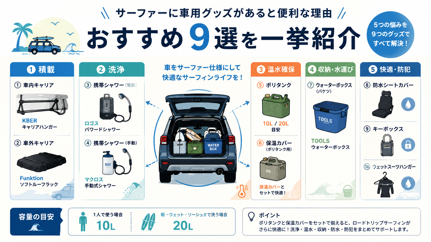サーファーに車用グッズがあると便利な理由。車内外キャリア・携帯シャワー・ポリタンク・ウォーターボックス・防水シートカバー等おすすめグッズの図解