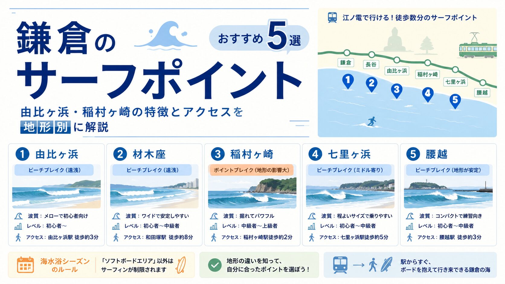 鎌倉のサーフポイントおすすめ5選（由比ヶ浜・稲村ヶ崎ほか）のアイキャッチ画像