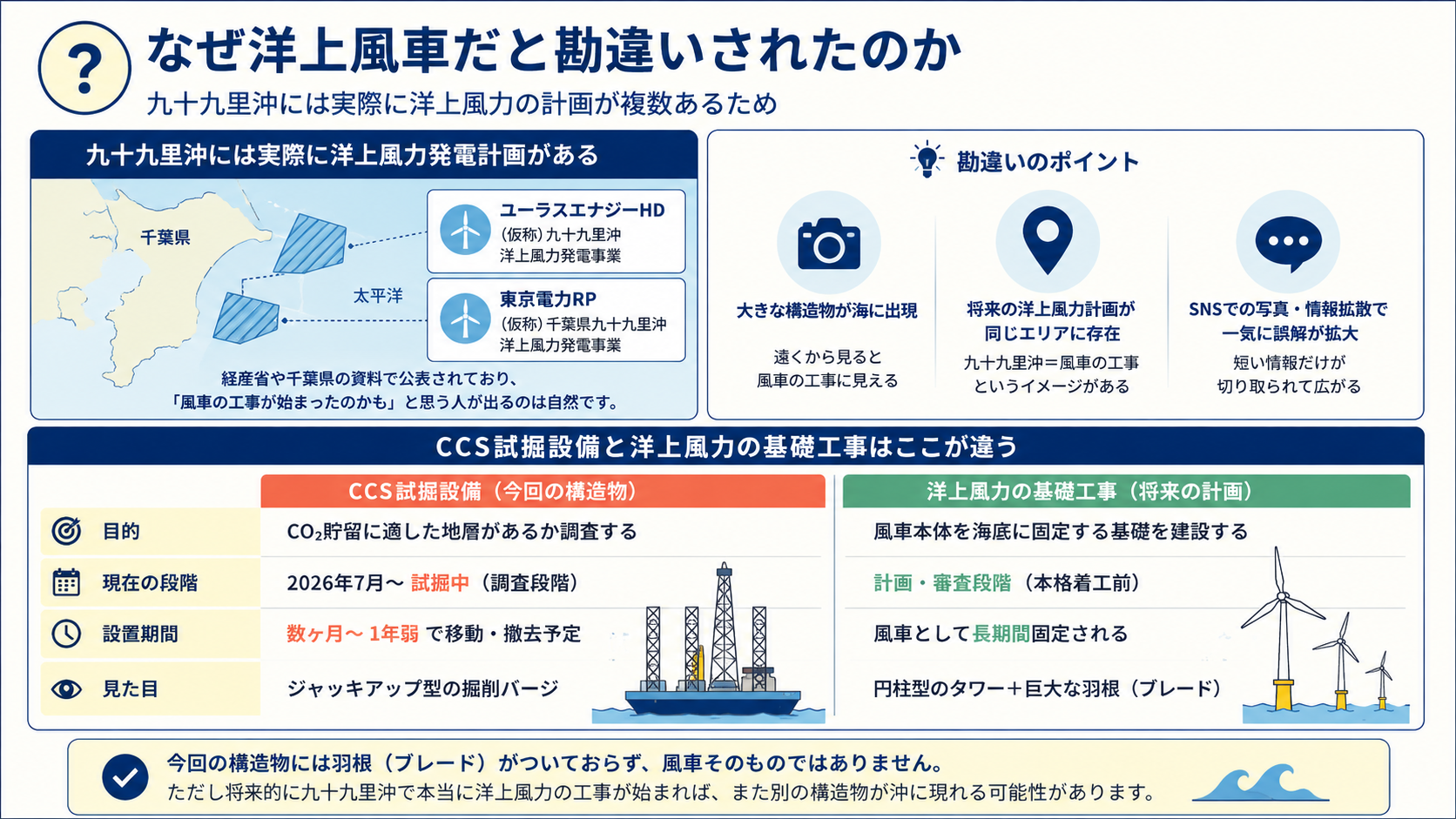 CCS試掘設備と洋上風力発電計画の違い、九十九里沖に実在する洋上風力事業計画を示す比較図解