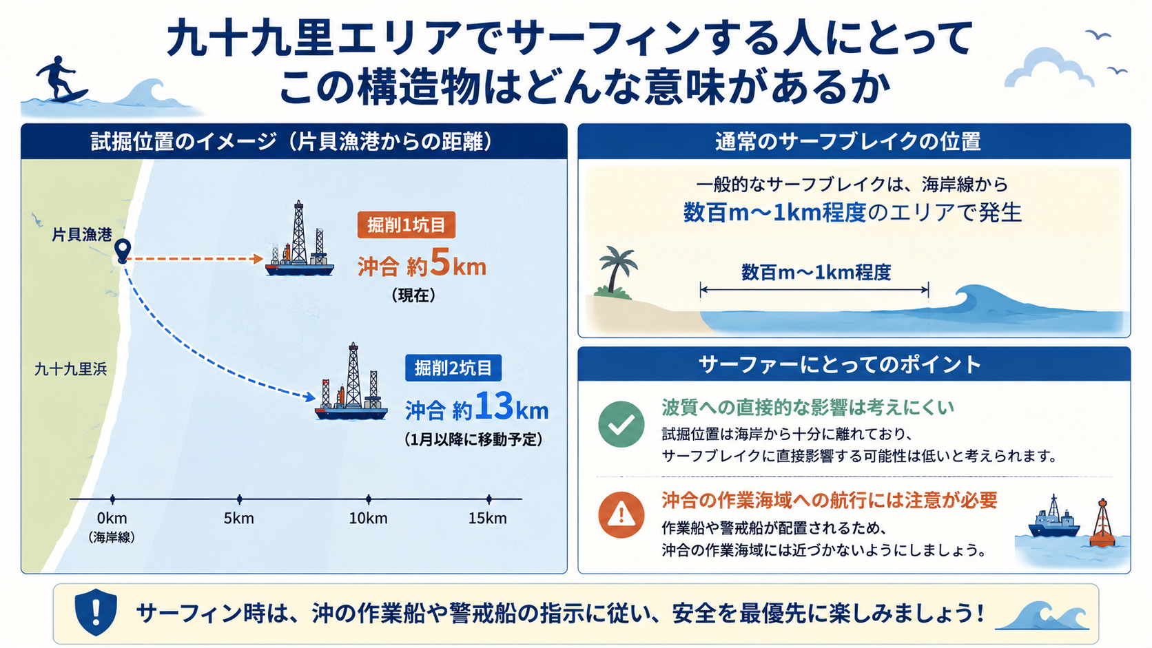 試掘設備と通常のサーフブレイクの距離関係(片貝漁港から約5km・13km)とサーファーが注意すべき点を示す図解