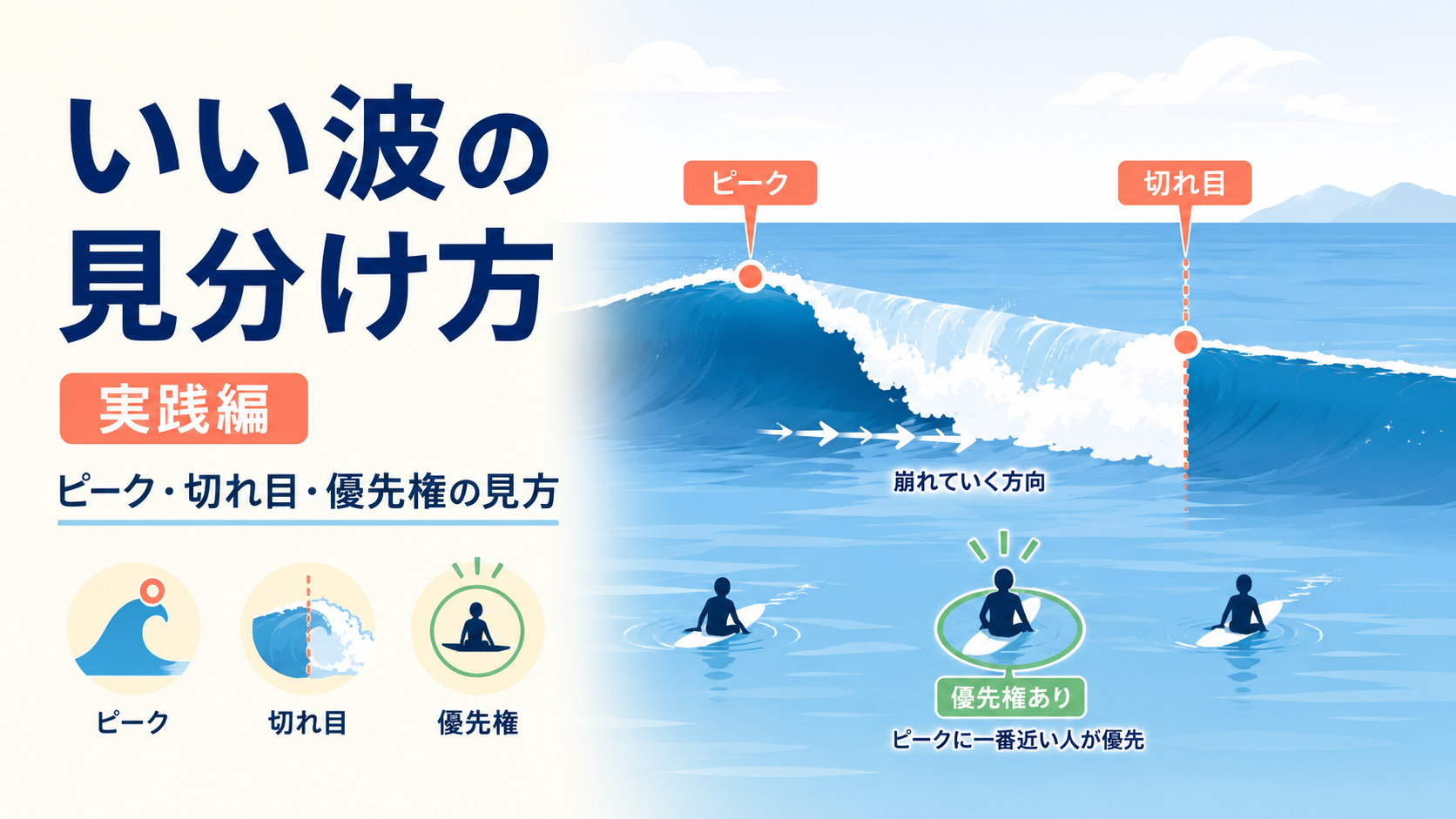 いい波の見分け方をピーク・切れ目・優先権の3要素で示すアイキャッチ画像