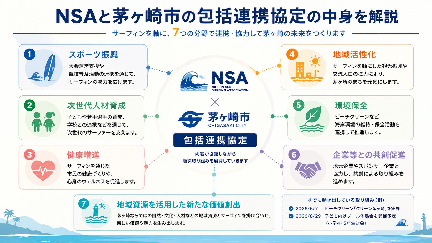 NSAと茅ヶ崎市の包括連携協定でカバーされる7つの連携分野を整理したインフォグラフィック