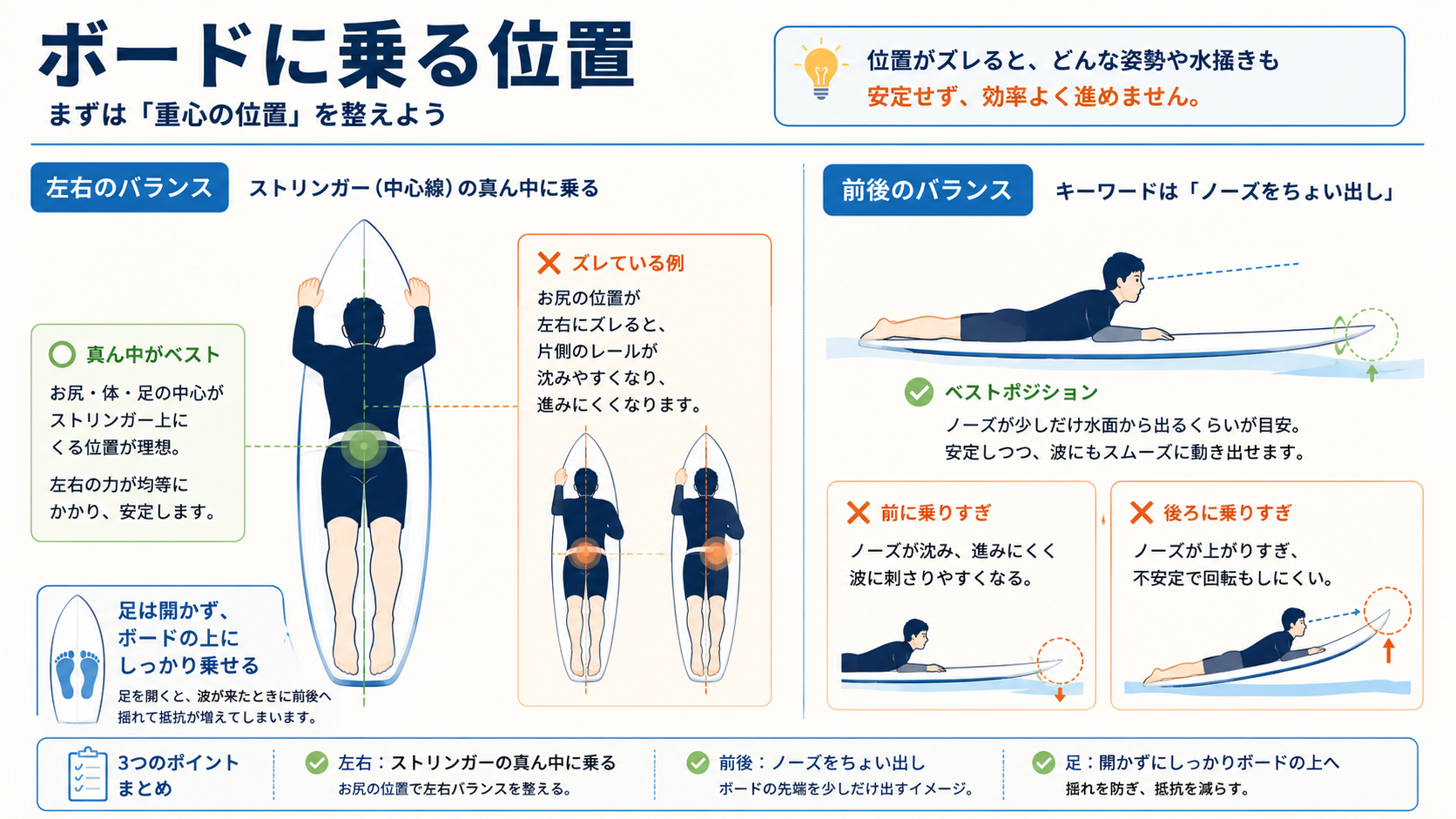 ボードに乗る位置の左右バランス・前後バランス・足の置き方を示す図解