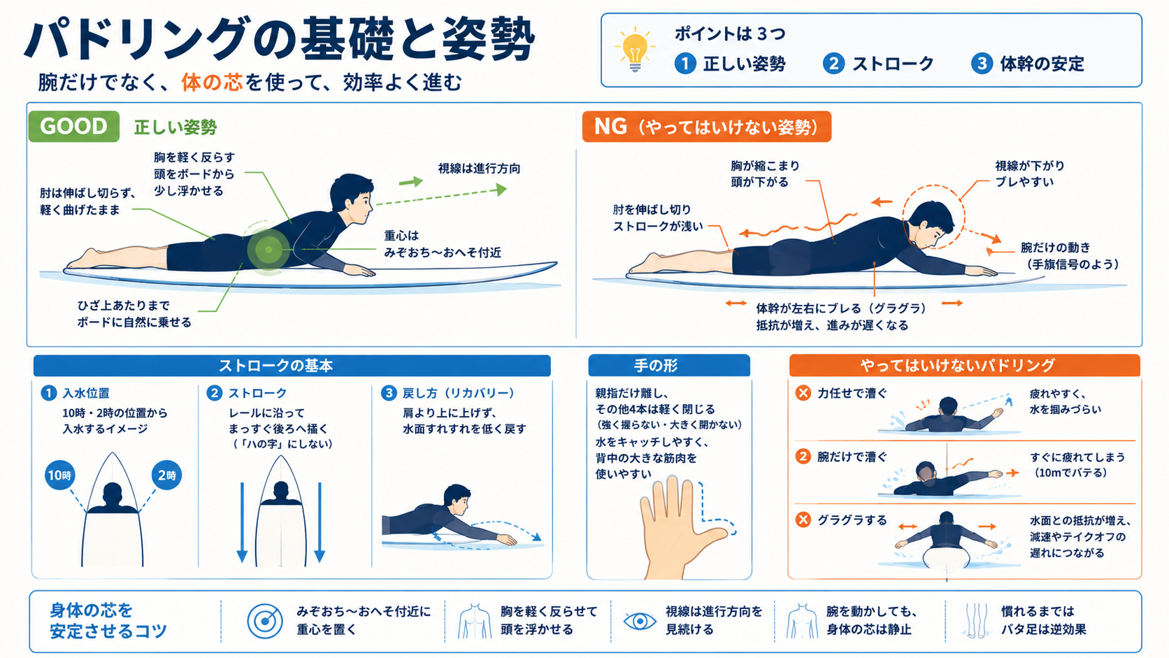 パドリングの正しい姿勢とNG姿勢の対比、ストロークの基本、手の形、やってはいけないパドリングをまとめた図解