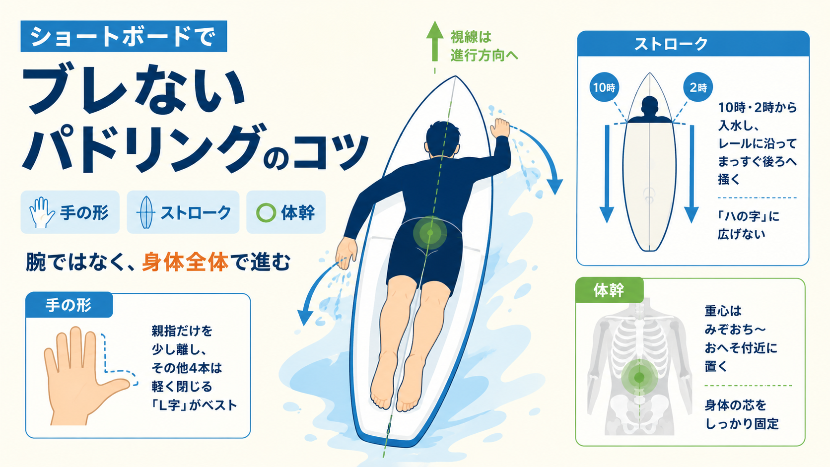 ショートボードでブレないパドリングのコツを手の形・ストローク・体幹の3要素で示すアイキャッチ画像