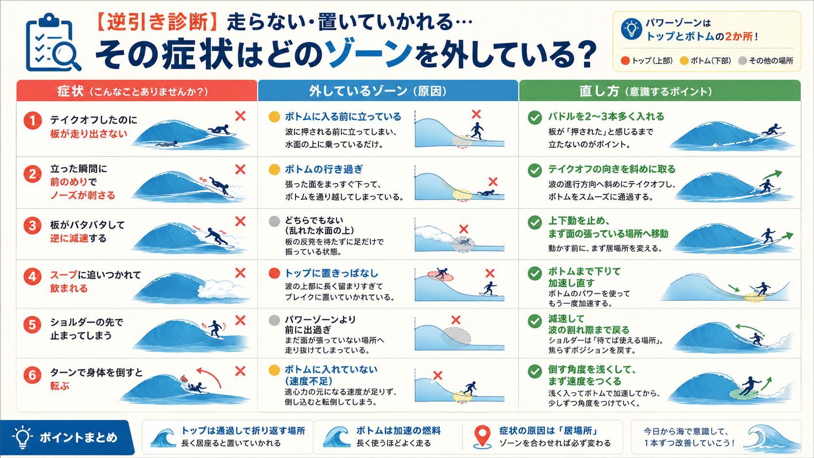走らない・置いていかれるなど6つの症状を、外しているゾーンと直し方で逆引きできる診断表の図解