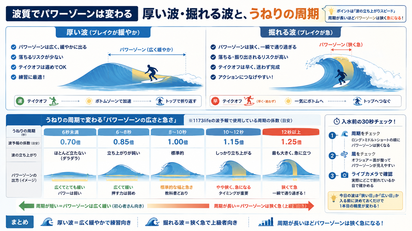 厚い波と掘れる波でのパワーゾーンの違い、うねりの周期による波予報係数0.70〜1.25倍を示す図解