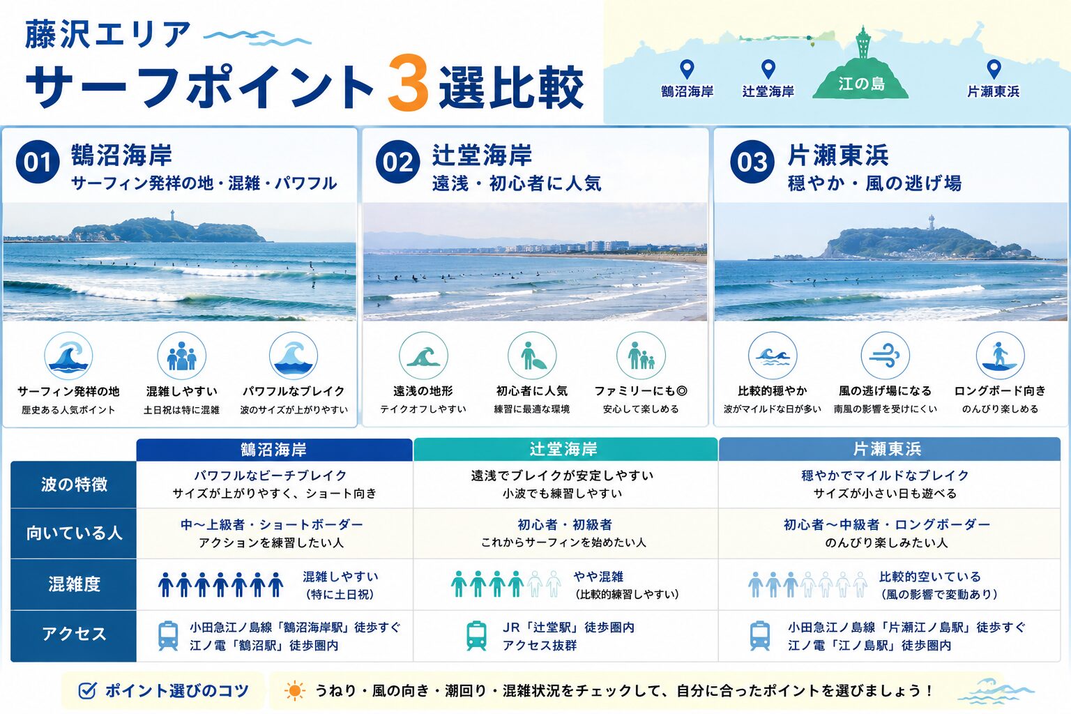 藤沢エリア3ポイント(鵠沼海岸・辻堂海岸・片瀬東浜)の波質・レベル・混雑度・アクセスを比較する図解