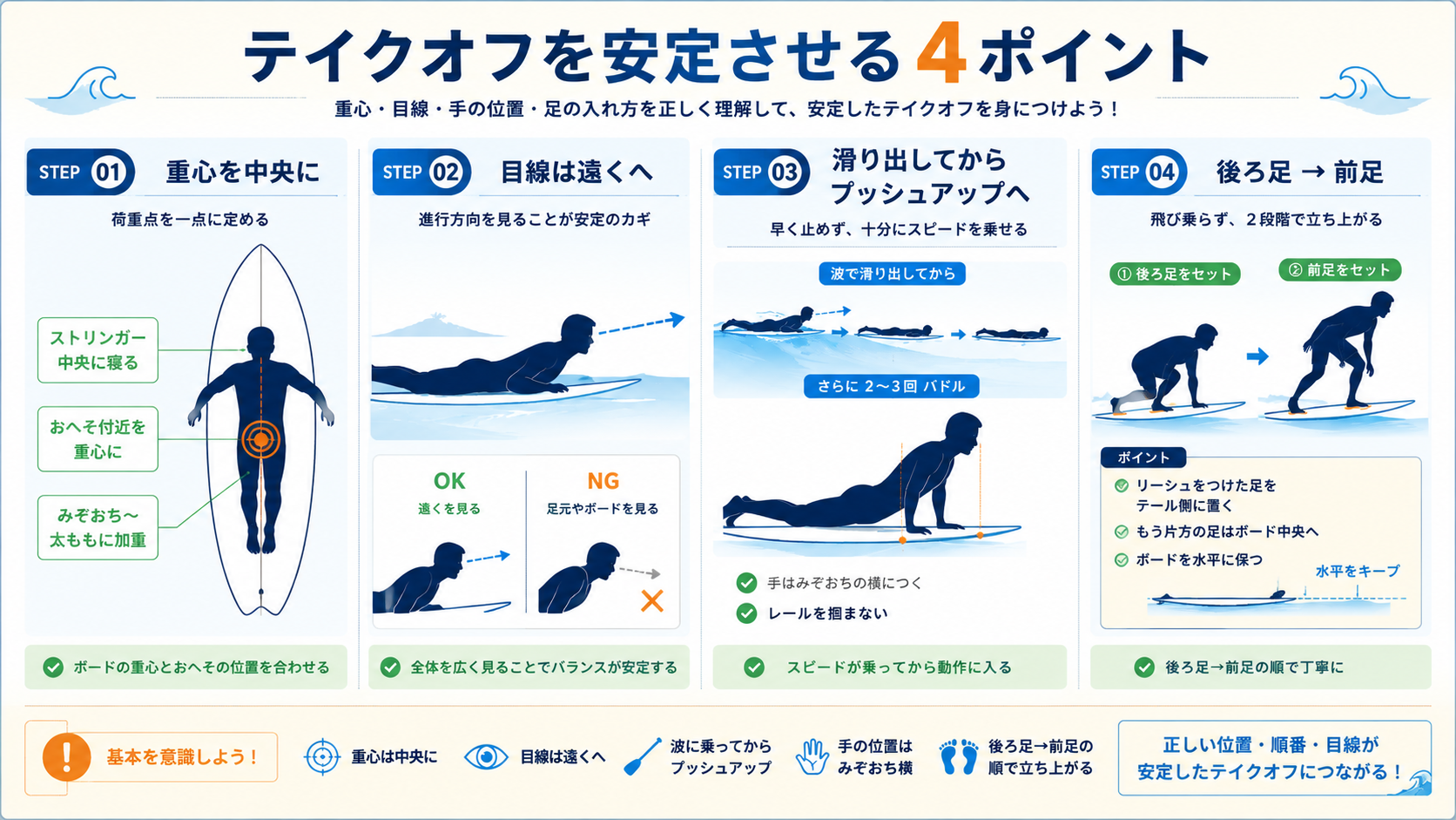 テイクオフを安定させる4ポイント(重心を中央に・目線は遠くへ・パドルを早く止めない・後ろ足から前足の順)の図解