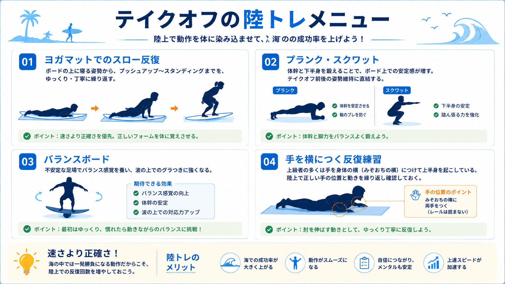 テイクオフの陸トレメニュー4種(ヨガマットのスロー反復・プランクとスクワット・バランスボード・手を横につく反復練習)の図解