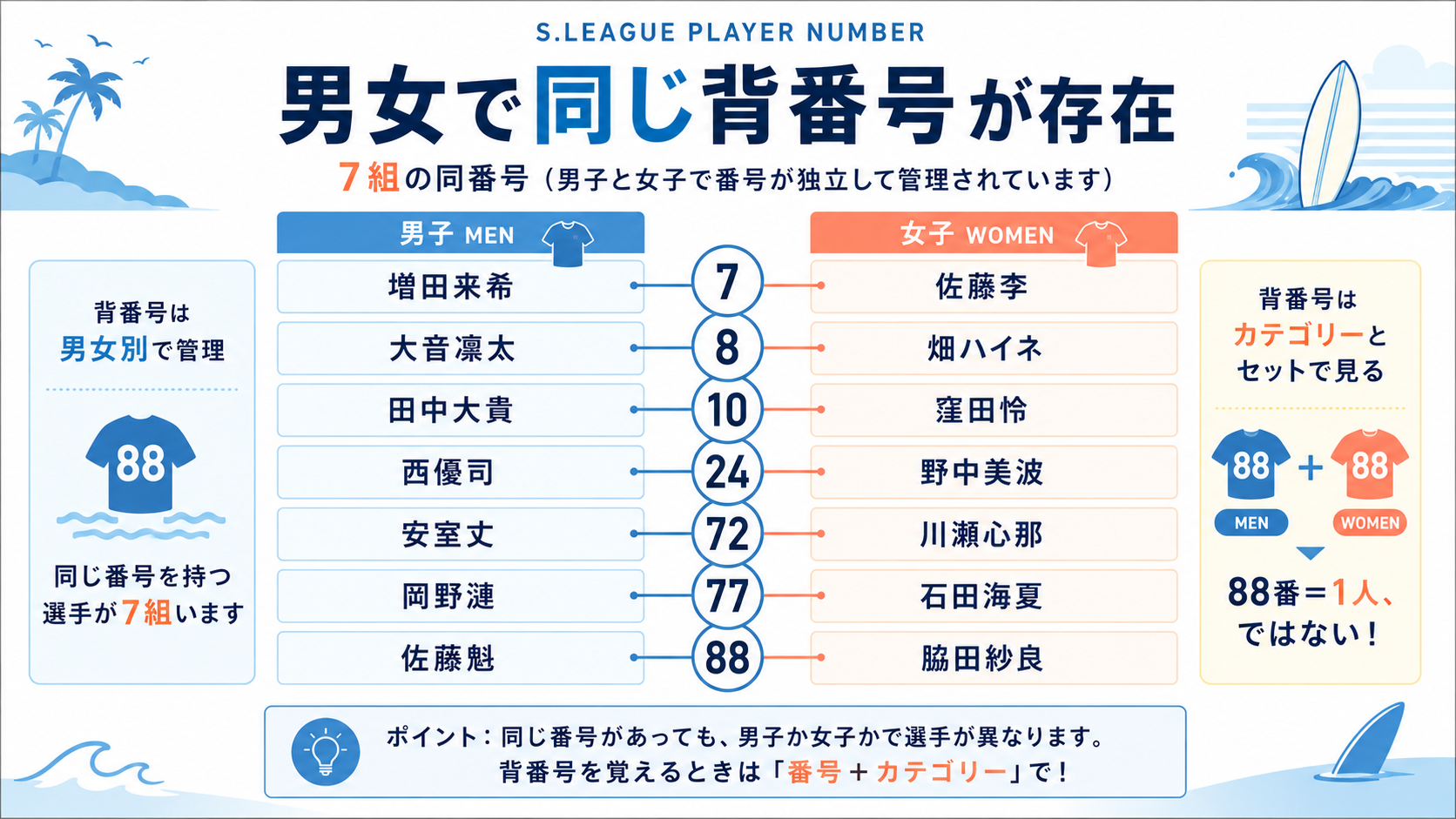 S.LEAGUE背番号は男女別管理で7組が同じ番号を持つことを示す対比図解