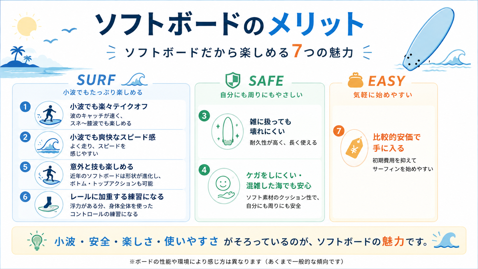 ソフトボードのメリット7つをSURF・SAFE・EASYの3グループに分けて紹介する図解