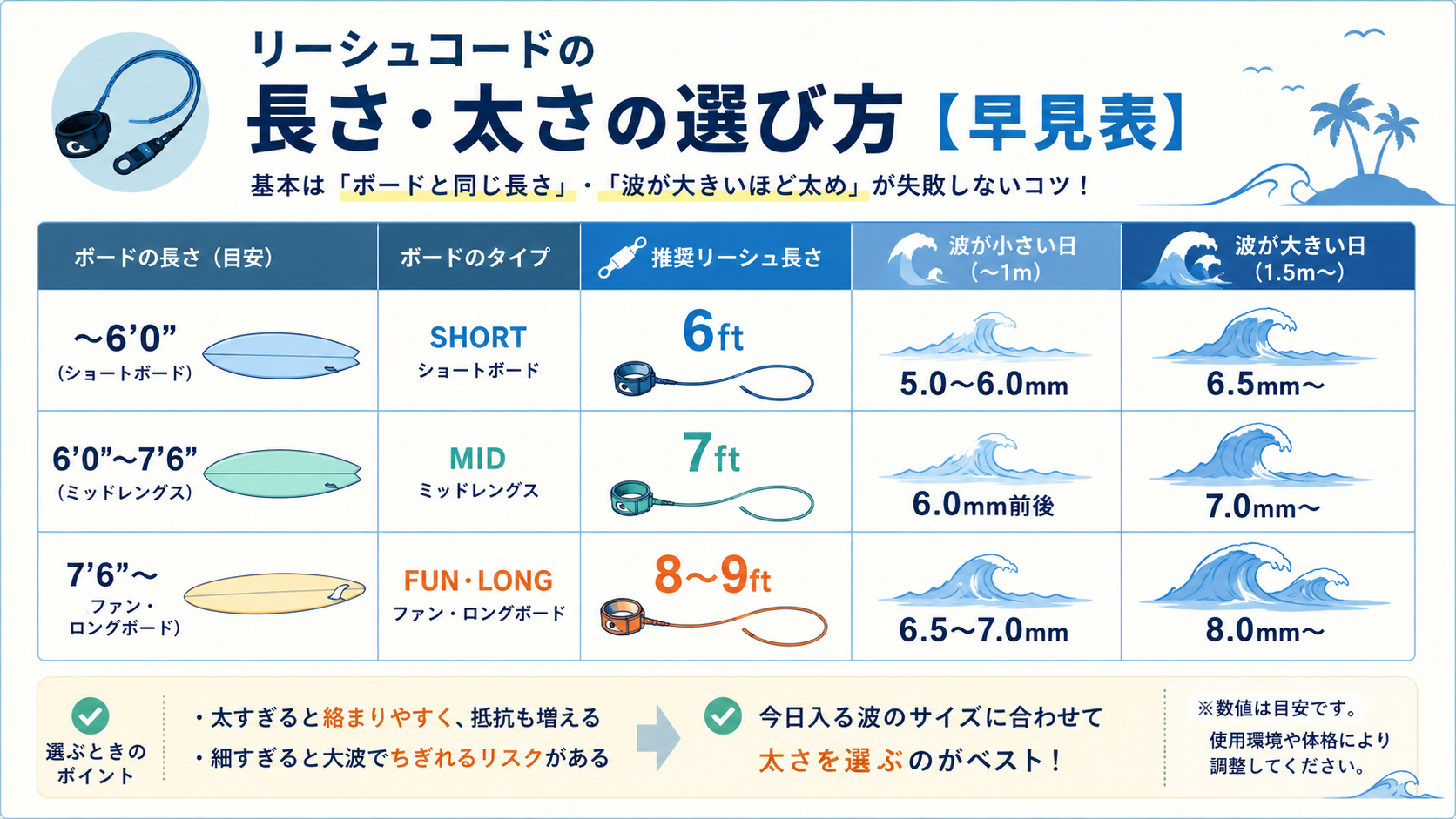 ボードの長さ別に推奨リーシュ長と波のサイズ別の太さの目安をまとめた早見表