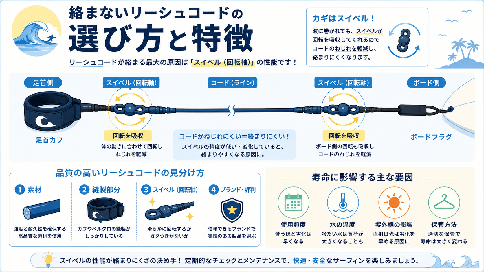 リーシュコードのスイベルが回転を吸収して絡みにくくなる仕組みと品質の見分け方の図解