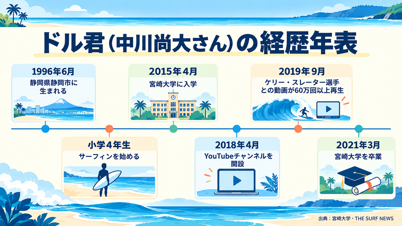 ドル君(中川尚大さん)の経歴年表。1996年生まれ、2015年宮崎大学入学、2018年YouTubeチャンネル開設、2019年ケリー・スレーター選手との動画が60万回以上再生、2021年卒業
