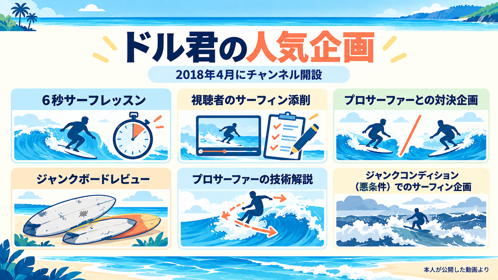 ドル君の人気企画6つ。6秒サーフレッスン、視聴者のサーフィン添削、プロサーファーとの対決企画、ジャンクボードレビュー、技術解説、ジャンクコンディション企画