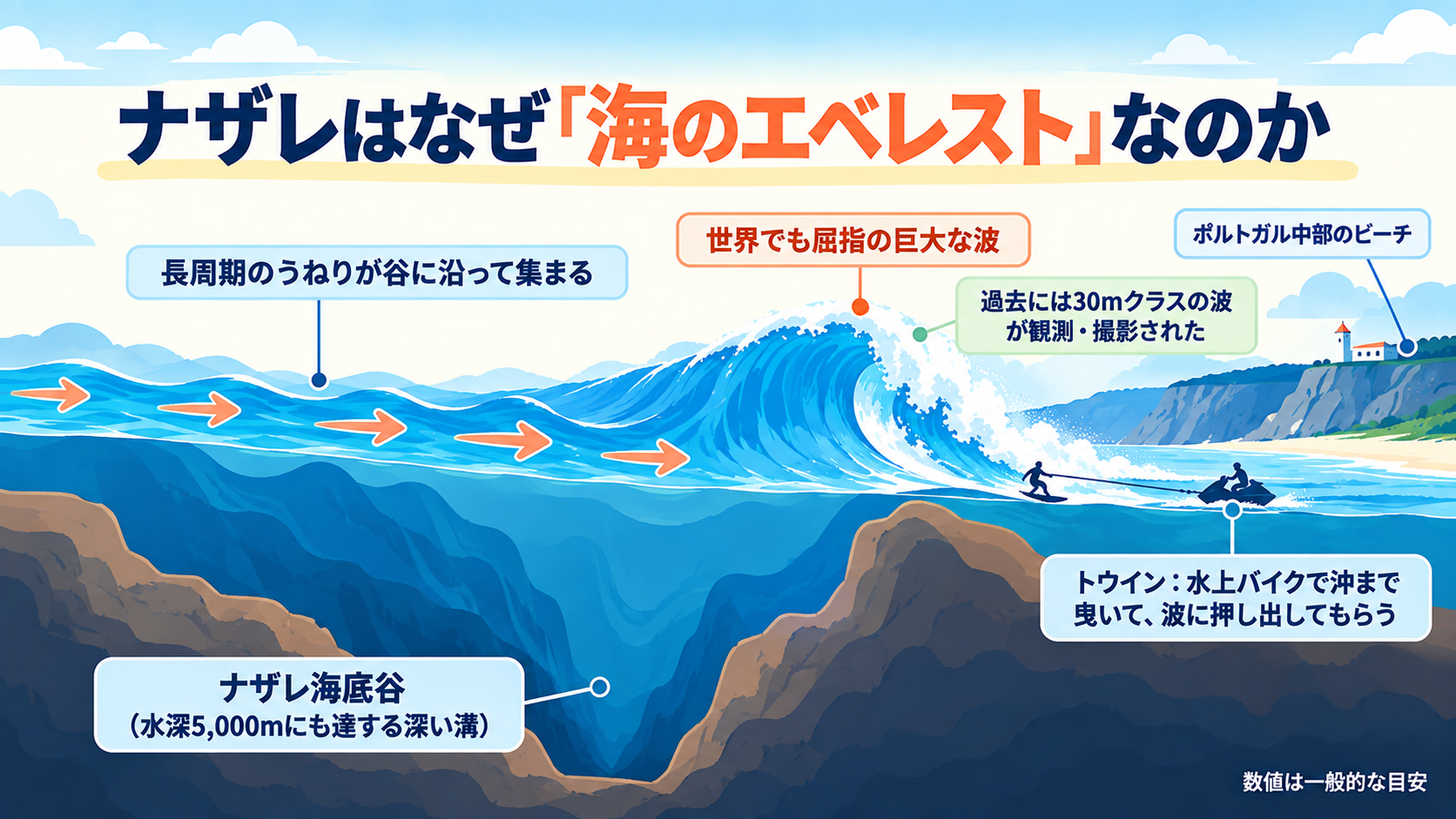 ナザレ海底谷にうねりが集まり巨大な波になる仕組みの断面図。水上バイクで曳くトウインも図解