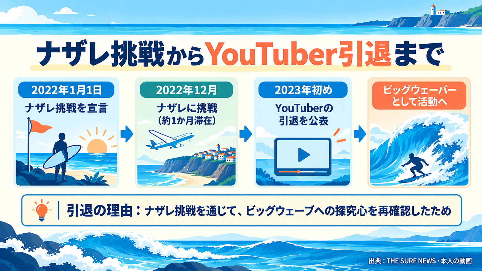 2022年1月のナザレ挑戦の宣言、2022年12月の挑戦、2023年初めのYouTuber引退の公表までの流れ図