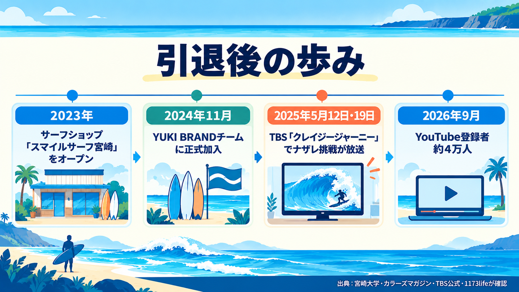 ドル君の引退後の歩み。2023年サーフショップ開業、2024年11月YUKI BRANDチーム加入、2025年5月TBS放送、2026年9月登録者約4万人