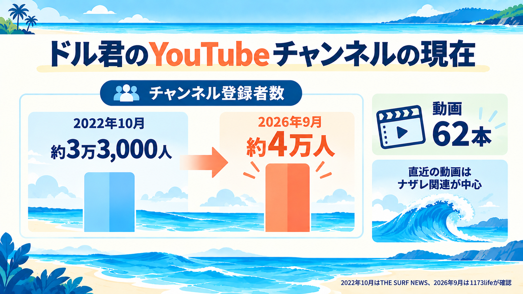 ドル君のYouTubeチャンネル登録者数。2022年10月の約3万3,000人から2026年9月の約4万人へ。動画は62本